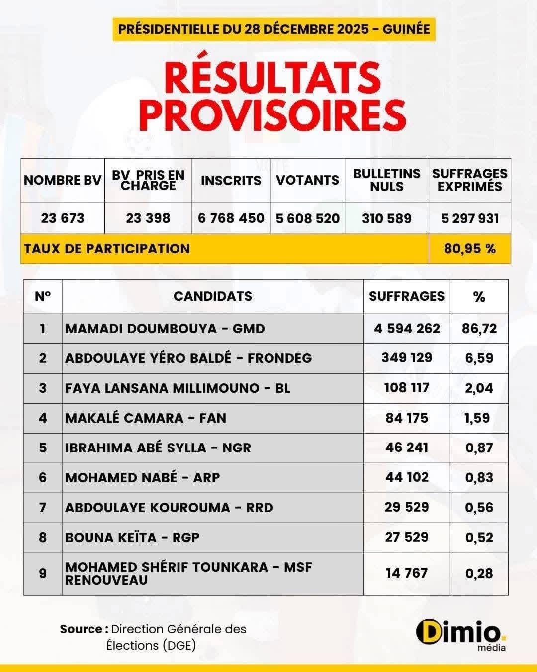 Récapitulatif des résultats provisoires 